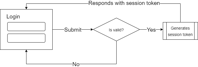 Authentication Login Structure