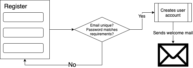 Authentication Register Structure