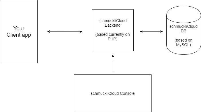 schmuckliCloud Structure